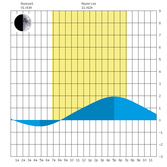 Point Clear tide chart for Wednesday, March 25, 2026