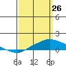 Point Clear tide chart for Thursday, March 26, 2026