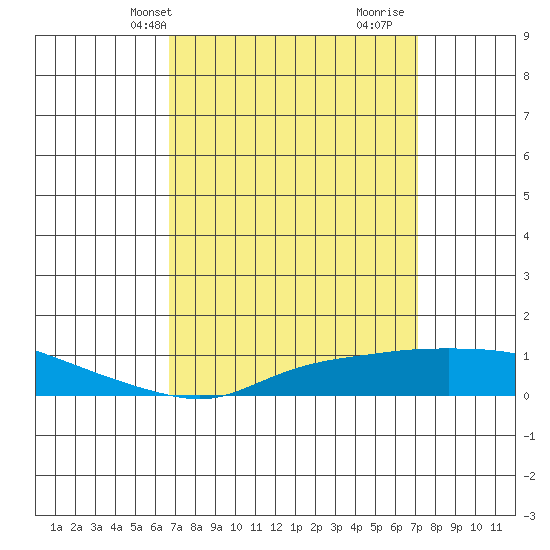 Point Clear tide chart for Sunday, March 29, 2026