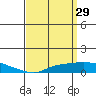 Point Clear tide chart for Sunday, March 29, 2026