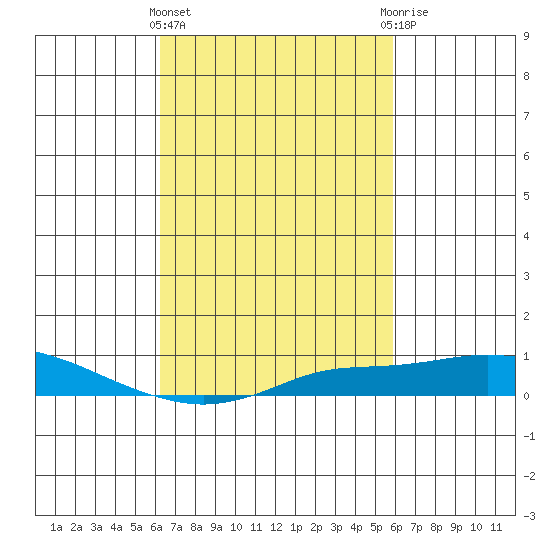 Point Clear tide chart for Monday, March 2, 2026