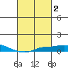 Point Clear tide chart for Monday, March 2, 2026