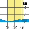 Point Clear tide chart for Monday, March 30, 2026