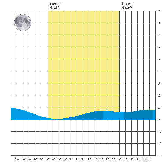 Point Clear tide chart for Tuesday, March 3, 2026