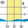 Point Clear tide chart for Tuesday, March 3, 2026