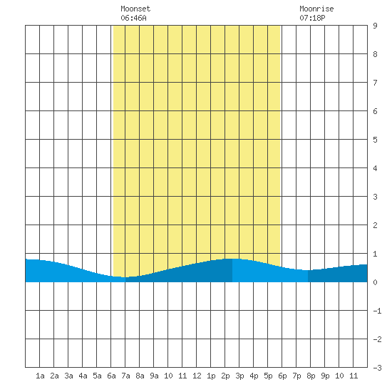 Point Clear tide chart for Wednesday, March 4, 2026