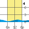 Point Clear tide chart for Wednesday, March 4, 2026