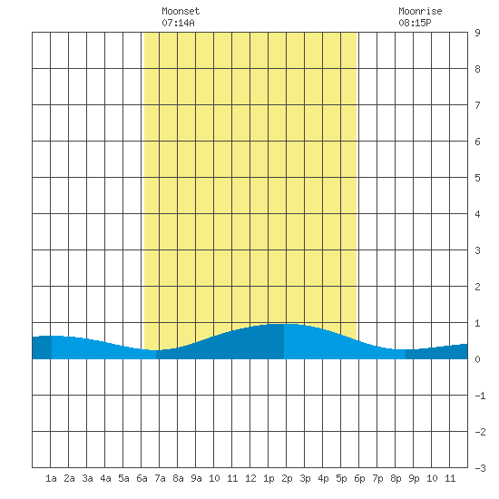Point Clear tide chart for Thursday, March 5, 2026
