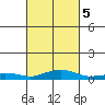 Point Clear tide chart for Thursday, March 5, 2026