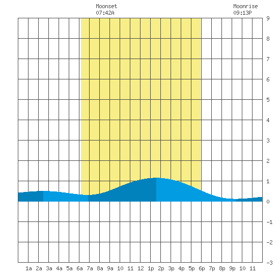 Point Clear tide chart for Friday, March 6, 2026