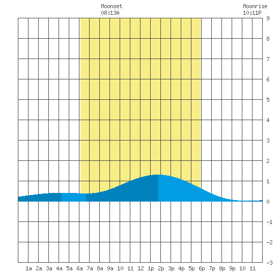 Point Clear tide chart for Saturday, March 7, 2026