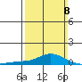Point Clear tide chart for Sunday, March 8, 2026