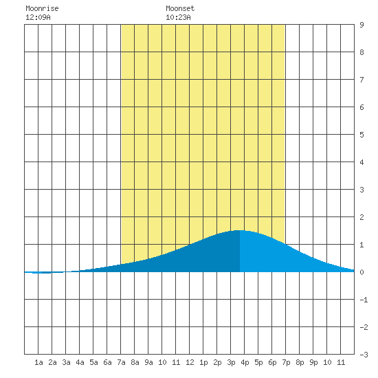 Point Clear tide chart for Monday, March 9, 2026