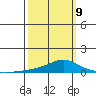 Point Clear tide chart for Monday, March 9, 2026