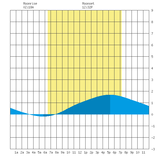 Point Clear tide chart for Friday, April 10, 2026