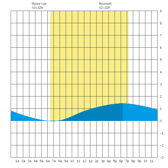 Point Clear tide chart for Sunday, April 12, 2026