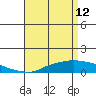 Point Clear tide chart for Sunday, April 12, 2026