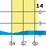 Point Clear tide chart for Tuesday, April 14, 2026