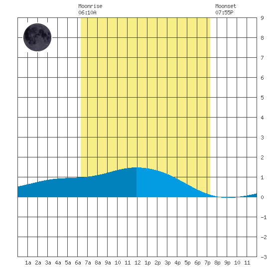 Point Clear tide chart for Friday, April 17, 2026
