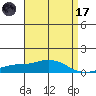 Point Clear tide chart for Friday, April 17, 2026