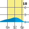 Point Clear tide chart for Saturday, April 18, 2026