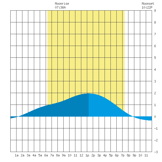 Point Clear tide chart for Sunday, April 19, 2026