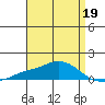 Point Clear tide chart for Sunday, April 19, 2026
