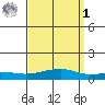Point Clear tide chart for Wednesday, April 1, 2026