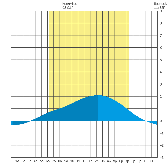Point Clear tide chart for Monday, April 20, 2026
