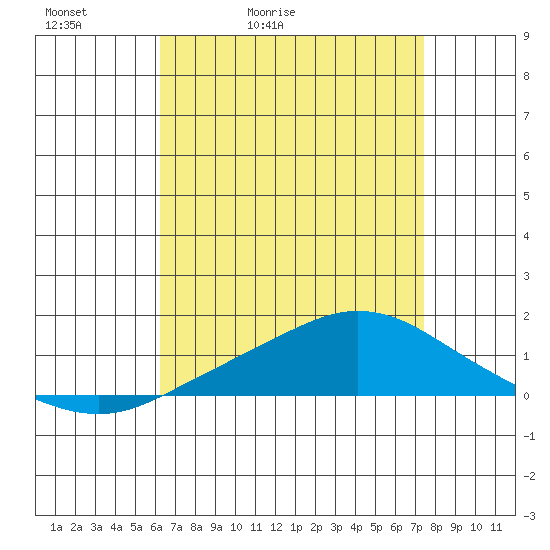 Point Clear tide chart for Wednesday, April 22, 2026