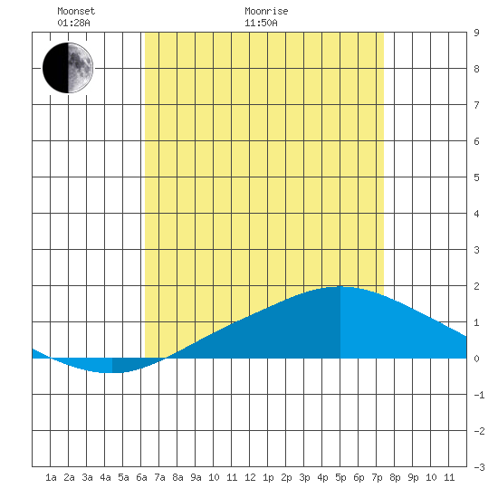 Point Clear tide chart for Thursday, April 23, 2026