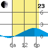 Point Clear tide chart for Thursday, April 23, 2026