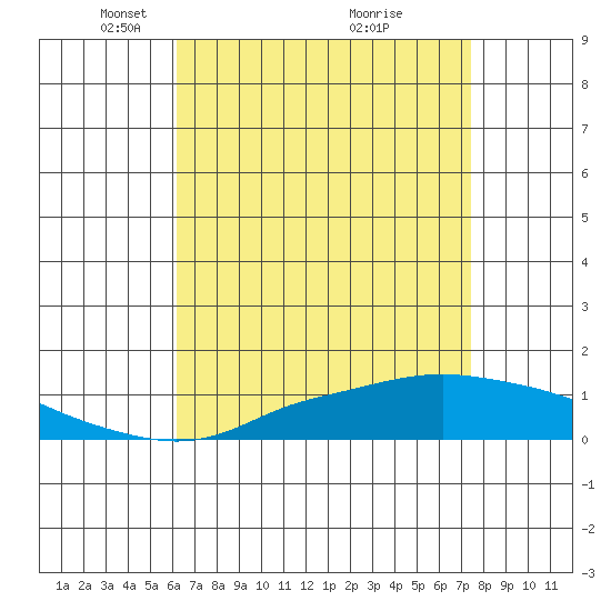 Point Clear tide chart for Saturday, April 25, 2026