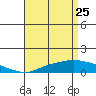 Point Clear tide chart for Saturday, April 25, 2026