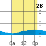 Point Clear tide chart for Sunday, April 26, 2026