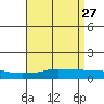 Point Clear tide chart for Monday, April 27, 2026