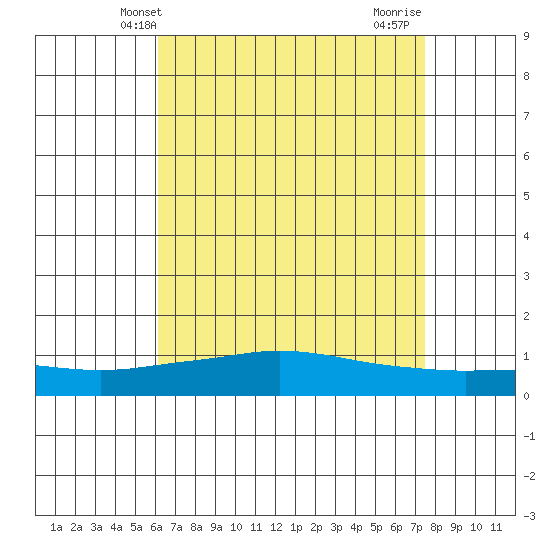Point Clear tide chart for Tuesday, April 28, 2026