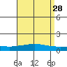 Point Clear tide chart for Tuesday, April 28, 2026