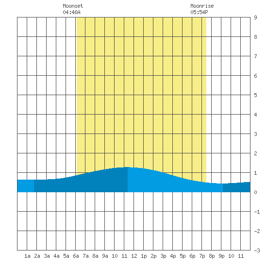 Point Clear tide chart for Wednesday, April 29, 2026