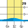 Point Clear tide chart for Wednesday, April 29, 2026
