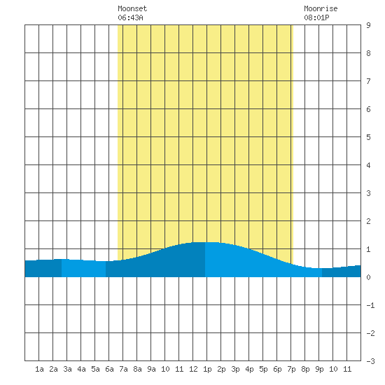 Point Clear tide chart for Thursday, April 2, 2026