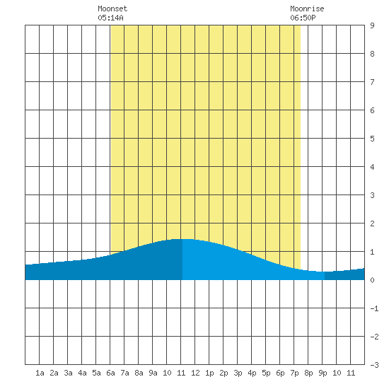 Point Clear tide chart for Thursday, April 30, 2026