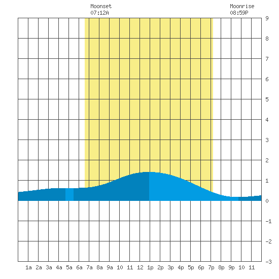 Point Clear tide chart for Friday, April 3, 2026