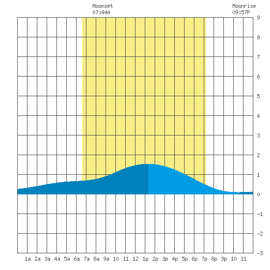 Point Clear tide chart for Saturday, April 4, 2026