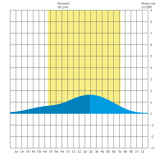 Point Clear tide chart for Sunday, April 5, 2026