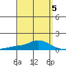 Point Clear tide chart for Sunday, April 5, 2026