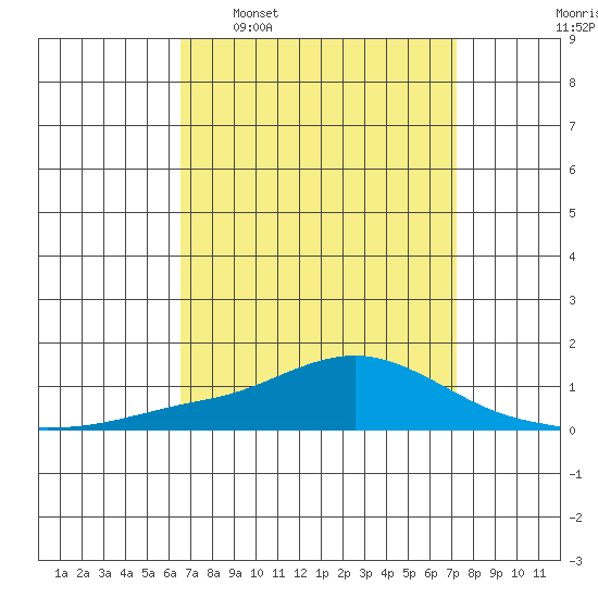Point Clear tide chart for Monday, April 6, 2026