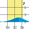 Point Clear tide chart for Tuesday, April 7, 2026