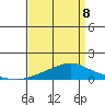Point Clear tide chart for Wednesday, April 8, 2026