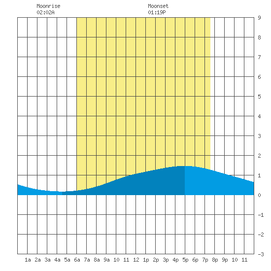 Point Clear tide chart for Sunday, May 10, 2026